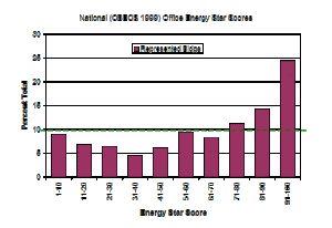 1999 Office ES histogram