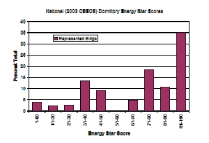 Dormitory 2003 ES histogram
