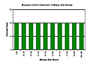 Uniform ES score distribution