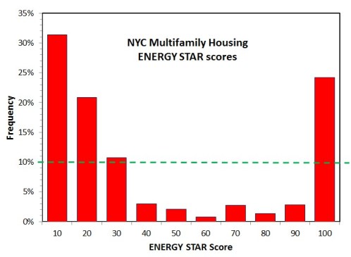 histogram of 2013 MFH NYC ES scores