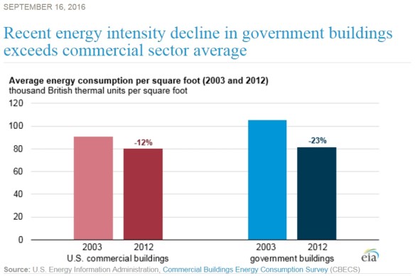 2016-09-16-government-building-eui